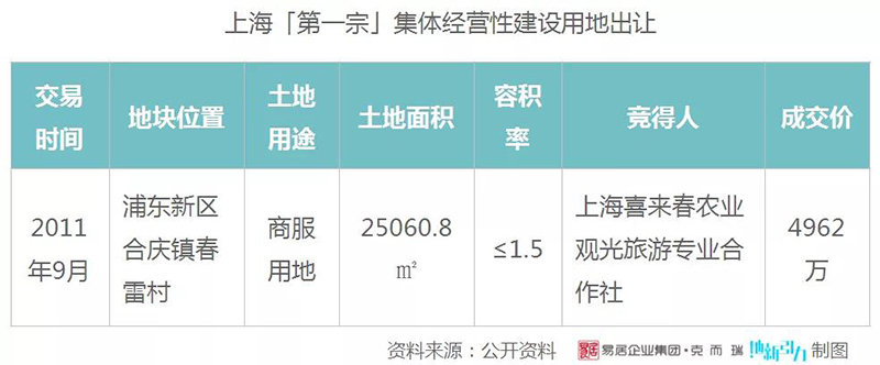 上海第一宗集体经营性建设用地.jpg