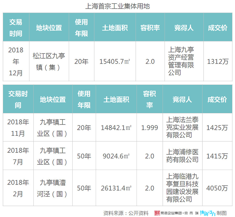 上海首宗工业集体用地.jpg